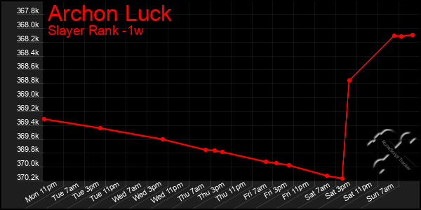 Last 7 Days Graph of Archon Luck