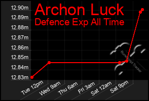 Total Graph of Archon Luck
