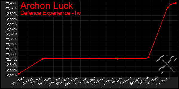 Last 7 Days Graph of Archon Luck