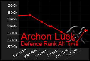 Total Graph of Archon Luck