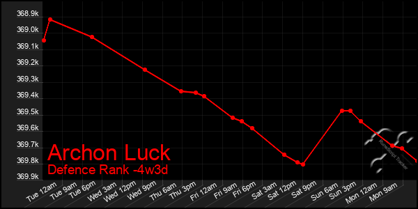 Last 31 Days Graph of Archon Luck