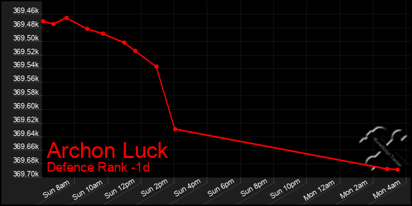 Last 24 Hours Graph of Archon Luck