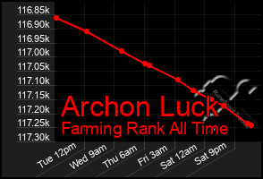 Total Graph of Archon Luck