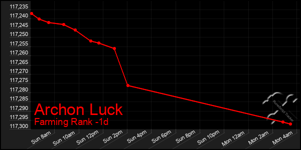 Last 24 Hours Graph of Archon Luck