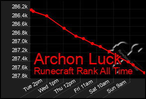 Total Graph of Archon Luck