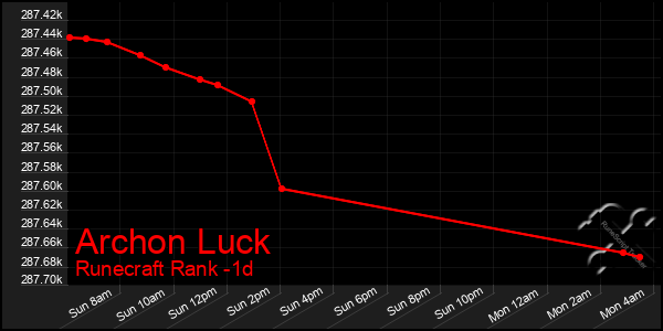 Last 24 Hours Graph of Archon Luck