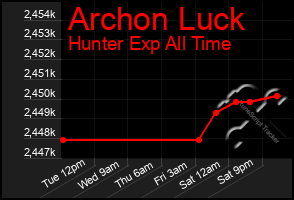 Total Graph of Archon Luck