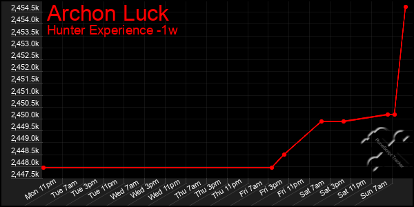 Last 7 Days Graph of Archon Luck