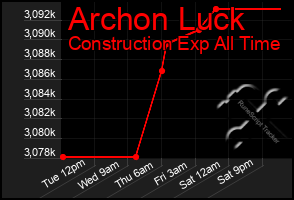 Total Graph of Archon Luck