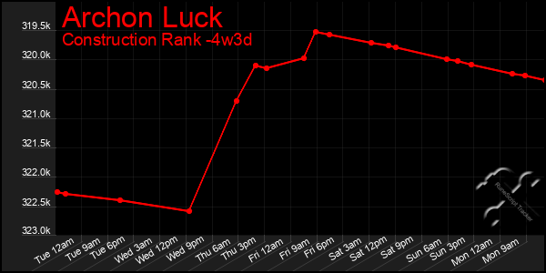 Last 31 Days Graph of Archon Luck