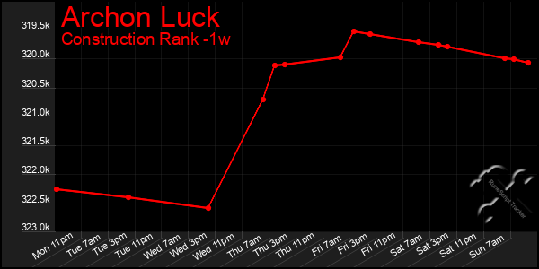 Last 7 Days Graph of Archon Luck