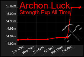 Total Graph of Archon Luck