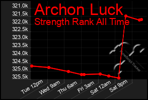 Total Graph of Archon Luck
