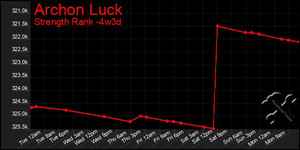 Last 31 Days Graph of Archon Luck