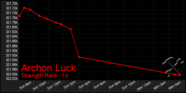 Last 24 Hours Graph of Archon Luck