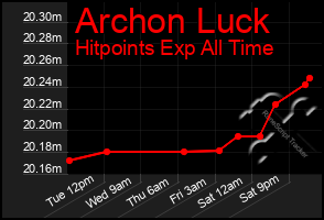 Total Graph of Archon Luck