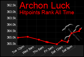 Total Graph of Archon Luck