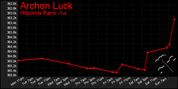 Last 7 Days Graph of Archon Luck