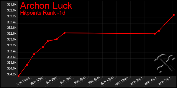 Last 24 Hours Graph of Archon Luck