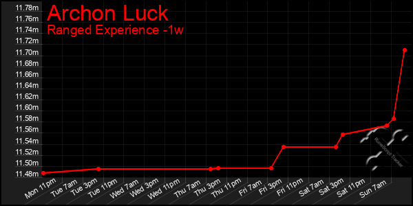 Last 7 Days Graph of Archon Luck