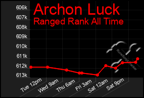 Total Graph of Archon Luck