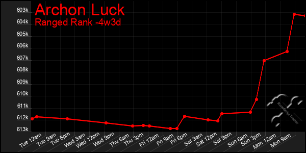 Last 31 Days Graph of Archon Luck