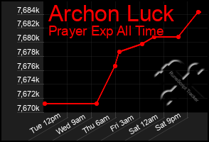 Total Graph of Archon Luck