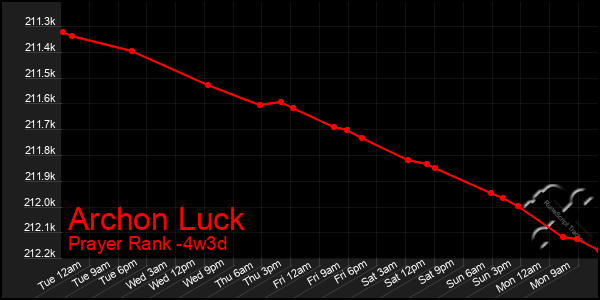 Last 31 Days Graph of Archon Luck