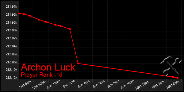 Last 24 Hours Graph of Archon Luck