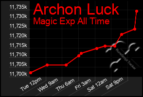 Total Graph of Archon Luck