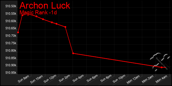 Last 24 Hours Graph of Archon Luck