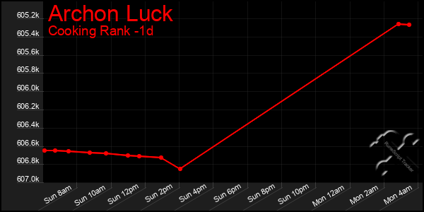 Last 24 Hours Graph of Archon Luck
