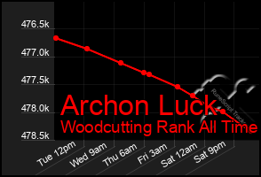 Total Graph of Archon Luck