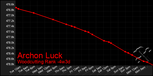 Last 31 Days Graph of Archon Luck