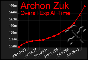 Total Graph of Archon Zuk