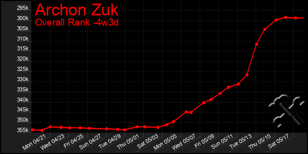 Last 31 Days Graph of Archon Zuk