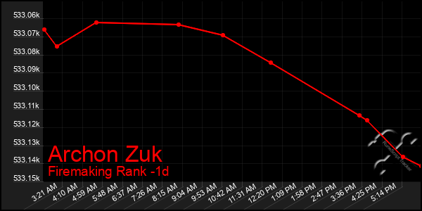 Last 24 Hours Graph of Archon Zuk