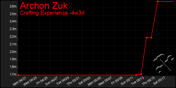 Last 31 Days Graph of Archon Zuk