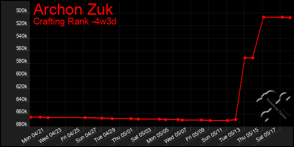 Last 31 Days Graph of Archon Zuk