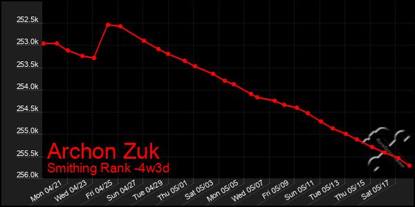 Last 31 Days Graph of Archon Zuk