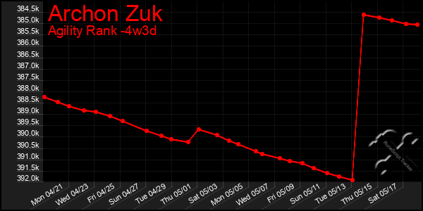 Last 31 Days Graph of Archon Zuk