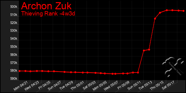 Last 31 Days Graph of Archon Zuk