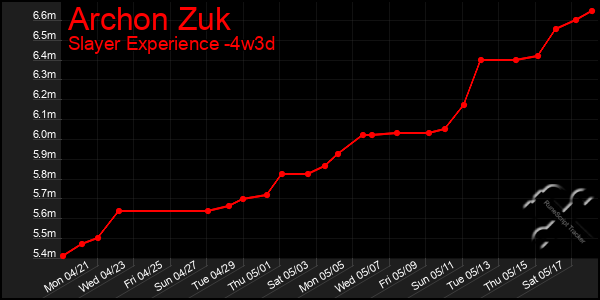 Last 31 Days Graph of Archon Zuk