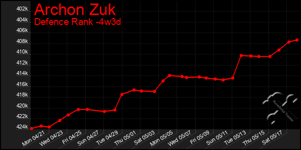 Last 31 Days Graph of Archon Zuk