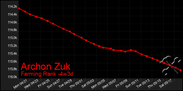 Last 31 Days Graph of Archon Zuk