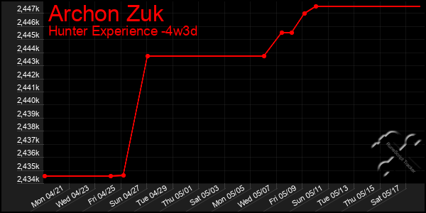 Last 31 Days Graph of Archon Zuk