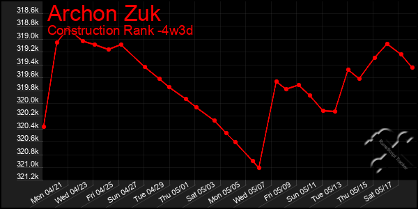 Last 31 Days Graph of Archon Zuk