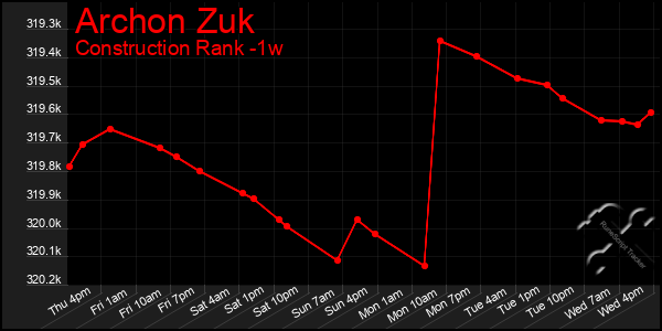 Last 7 Days Graph of Archon Zuk