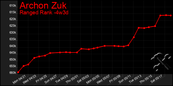 Last 31 Days Graph of Archon Zuk