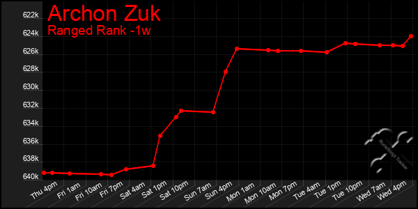 Last 7 Days Graph of Archon Zuk